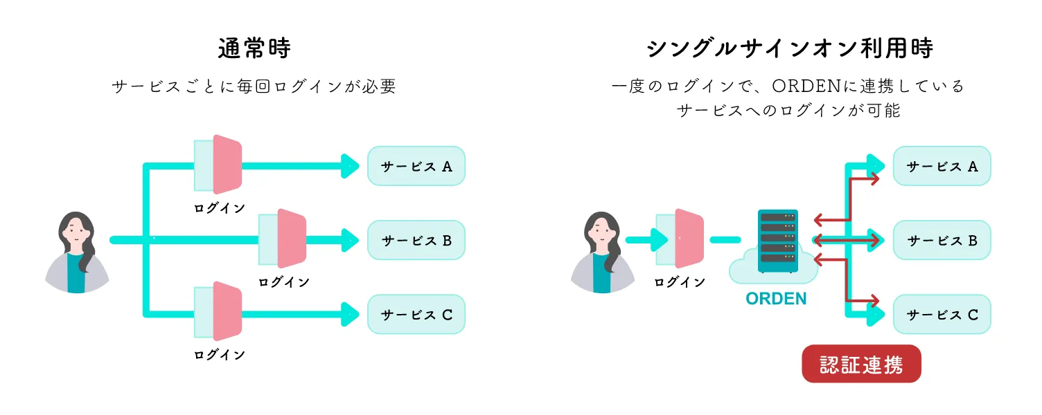 通常時＝サービスごとに毎回ログインが必要。シングルサインオン利用時＝一度のログインで、ORDENに連携しているサービスへのログインが可能