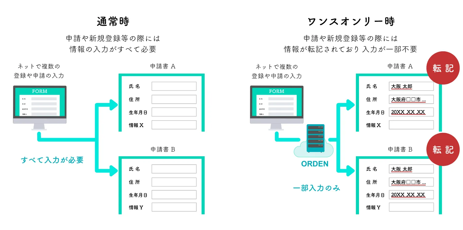 通常時＝申請や新規登録等の際には情報の入力がすべて必要。ネットで複数の登録や申請の入力の際は、各申請書や登録書にすべて入力が必要となる。ワンスオンリー時＝申請や新規登録等の際には情報が転記されており入力が一部不要。ネットで複数の登録や申請の入力の際はORDENから情報が転記され一部入力のみの簡易化される。