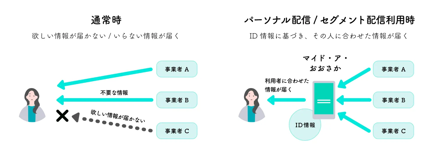 通常時＝欲しい情報が届かない/いらない情報が届く。パーソナル配信/セグメント配信利用時＝ID情報に基づき、その人に合わせた情報が届く。